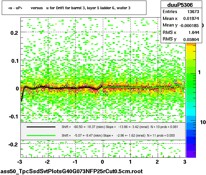 <u - uP>       versus   u for Drift for barrel 3, layer 5 ladder 6, wafer 3