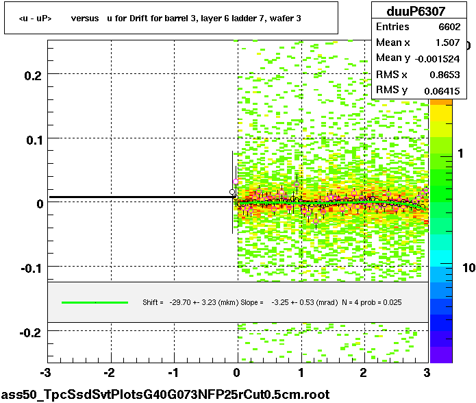 <u - uP>       versus   u for Drift for barrel 3, layer 6 ladder 7, wafer 3