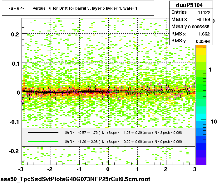 <u - uP>       versus   u for Drift for barrel 3, layer 5 ladder 4, wafer 1