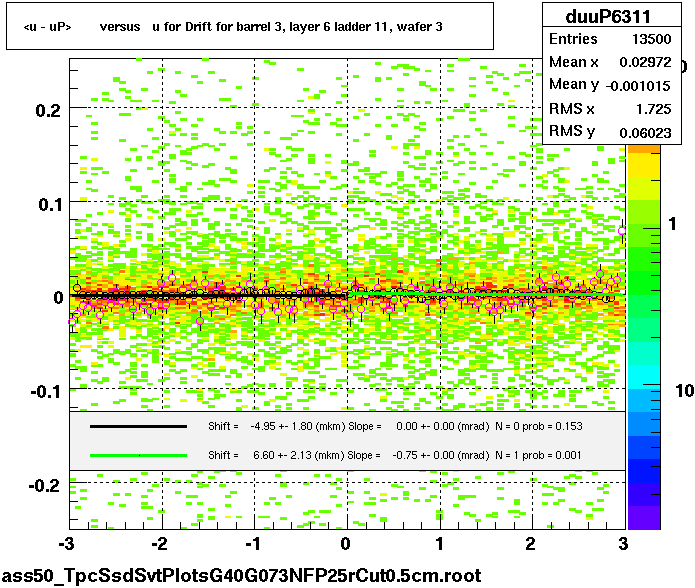 <u - uP>       versus   u for Drift for barrel 3, layer 6 ladder 11, wafer 3