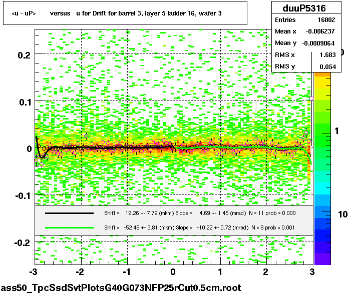 <u - uP>       versus   u for Drift for barrel 3, layer 5 ladder 16, wafer 3