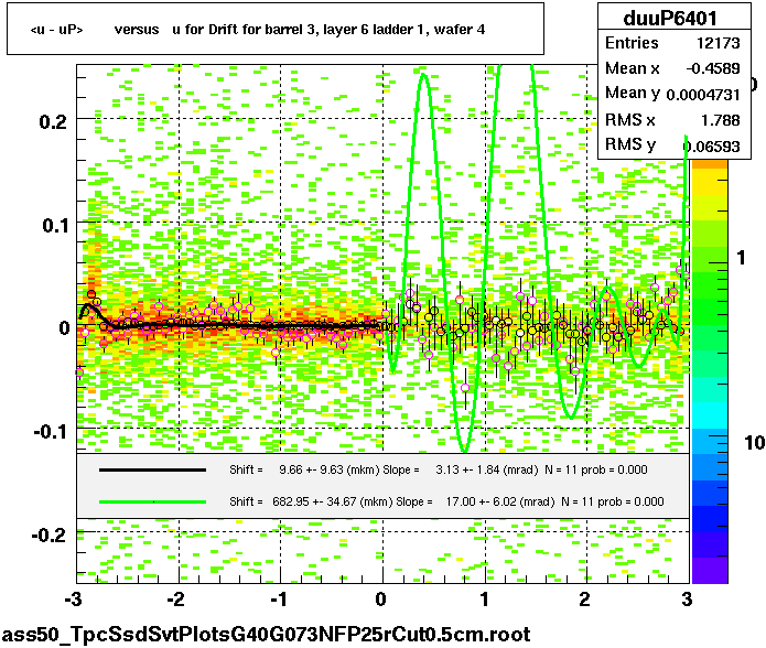 <u - uP>       versus   u for Drift for barrel 3, layer 6 ladder 1, wafer 4