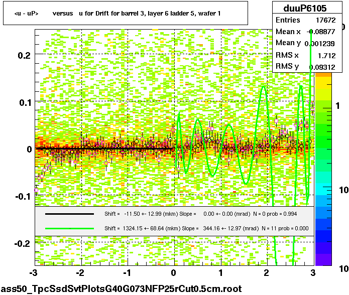 <u - uP>       versus   u for Drift for barrel 3, layer 6 ladder 5, wafer 1