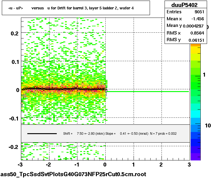 <u - uP>       versus   u for Drift for barrel 3, layer 5 ladder 2, wafer 4