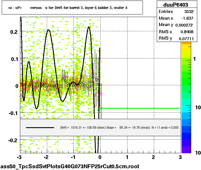<u - uP>       versus   u for Drift for barrel 3, layer 6 ladder 3, wafer 4