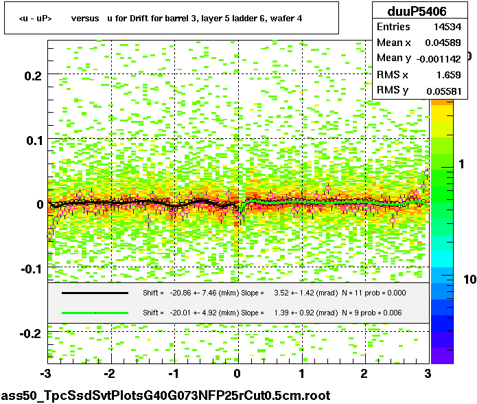 <u - uP>       versus   u for Drift for barrel 3, layer 5 ladder 6, wafer 4