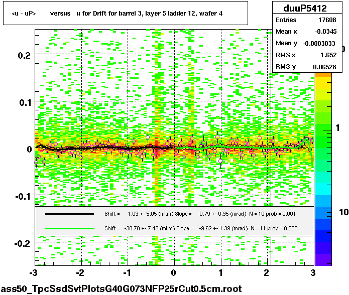 <u - uP>       versus   u for Drift for barrel 3, layer 5 ladder 12, wafer 4