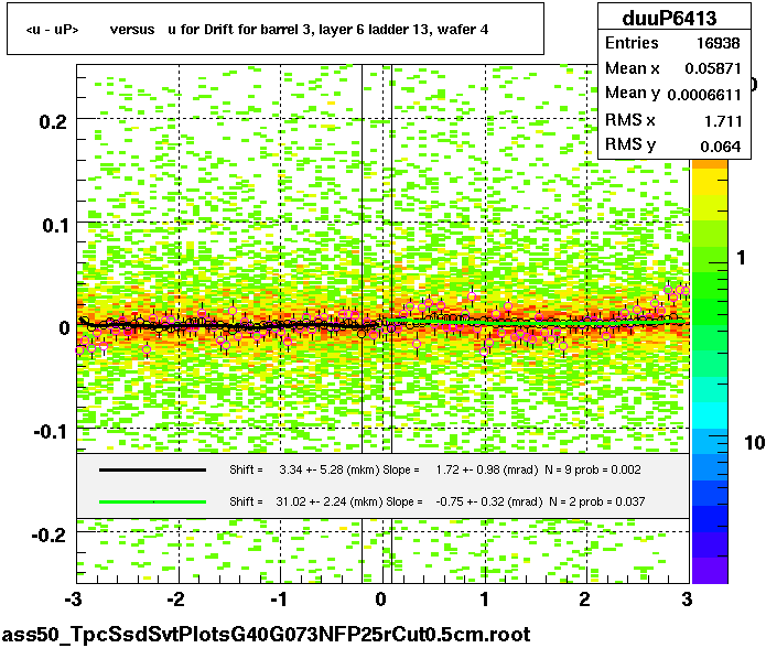 <u - uP>       versus   u for Drift for barrel 3, layer 6 ladder 13, wafer 4