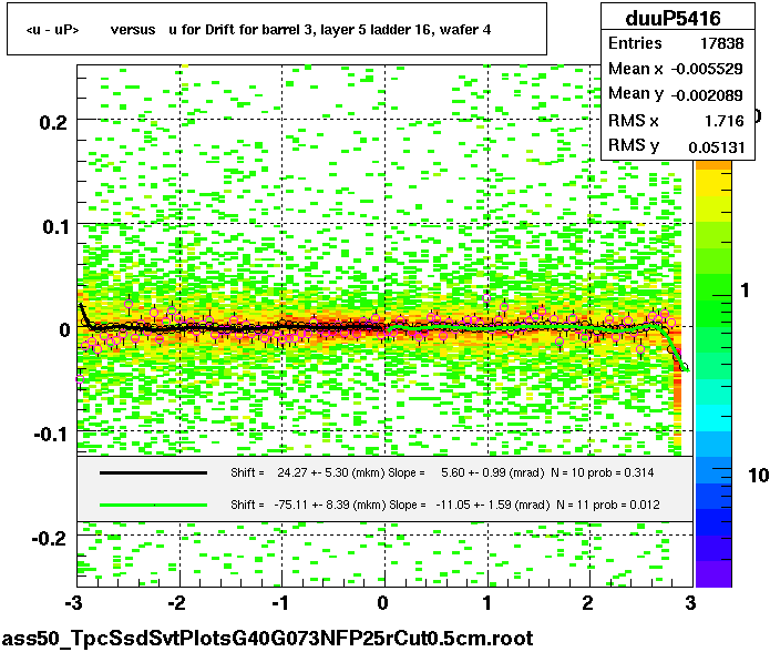 <u - uP>       versus   u for Drift for barrel 3, layer 5 ladder 16, wafer 4