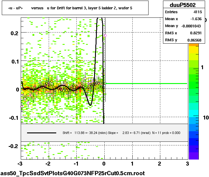 <u - uP>       versus   u for Drift for barrel 3, layer 5 ladder 2, wafer 5