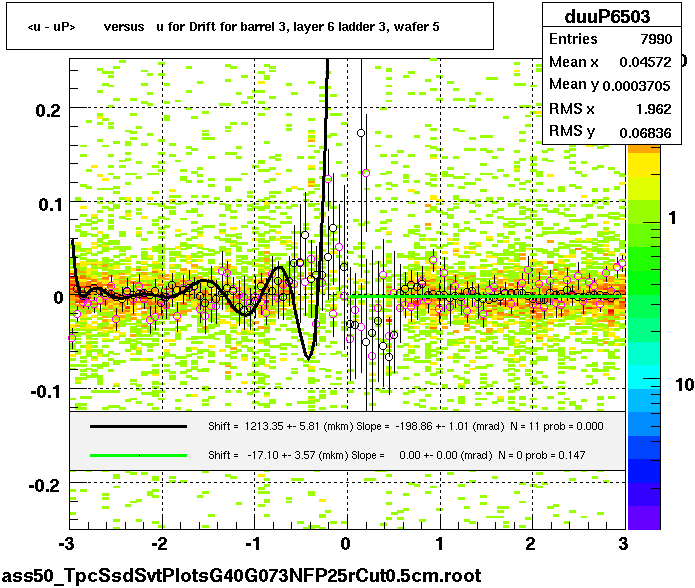 <u - uP>       versus   u for Drift for barrel 3, layer 6 ladder 3, wafer 5