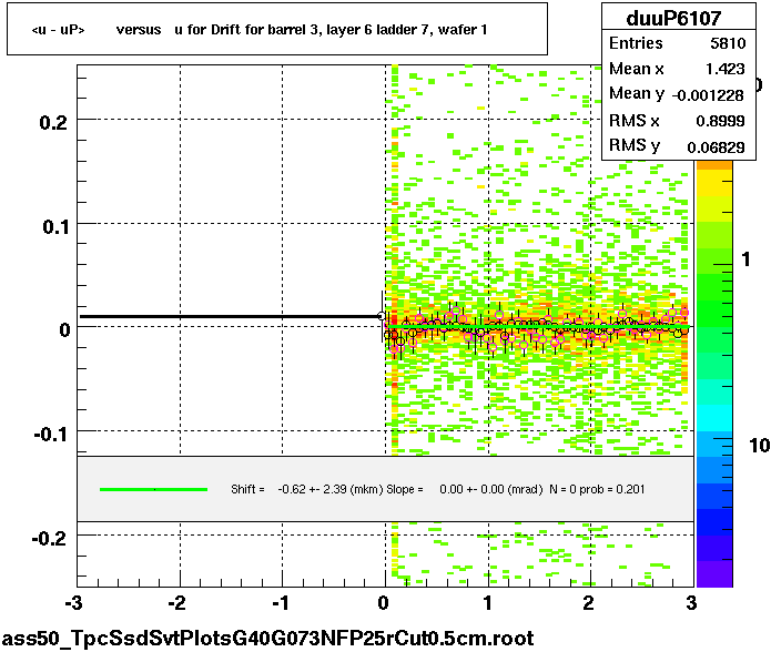 <u - uP>       versus   u for Drift for barrel 3, layer 6 ladder 7, wafer 1