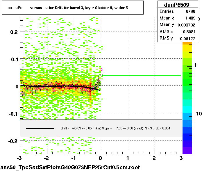 <u - uP>       versus   u for Drift for barrel 3, layer 6 ladder 9, wafer 5