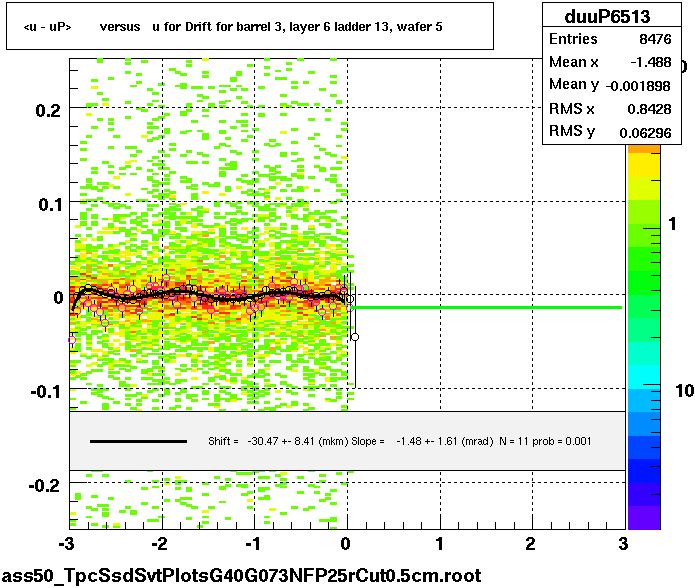 <u - uP>       versus   u for Drift for barrel 3, layer 6 ladder 13, wafer 5