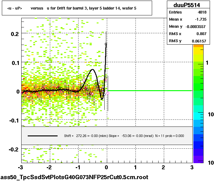 <u - uP>       versus   u for Drift for barrel 3, layer 5 ladder 14, wafer 5