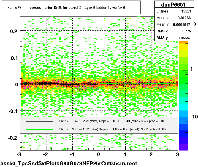 <u - uP>       versus   u for Drift for barrel 3, layer 6 ladder 1, wafer 6