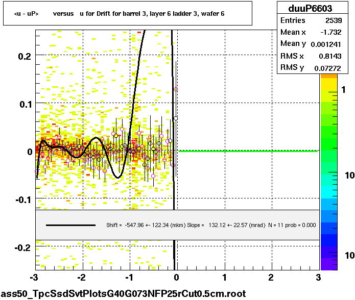 <u - uP>       versus   u for Drift for barrel 3, layer 6 ladder 3, wafer 6