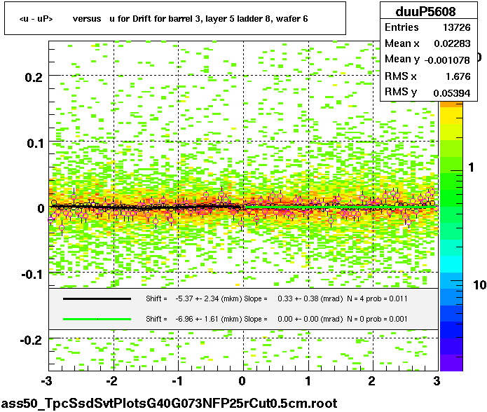 <u - uP>       versus   u for Drift for barrel 3, layer 5 ladder 8, wafer 6