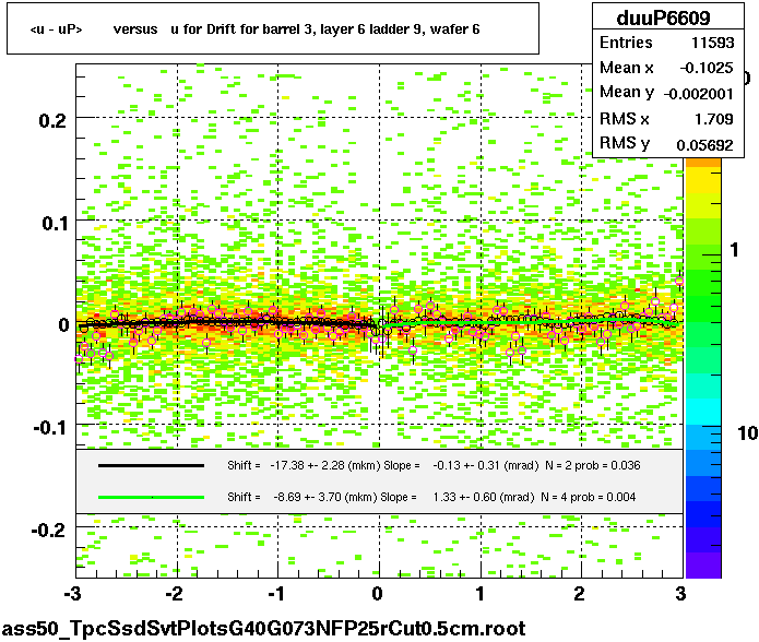 <u - uP>       versus   u for Drift for barrel 3, layer 6 ladder 9, wafer 6