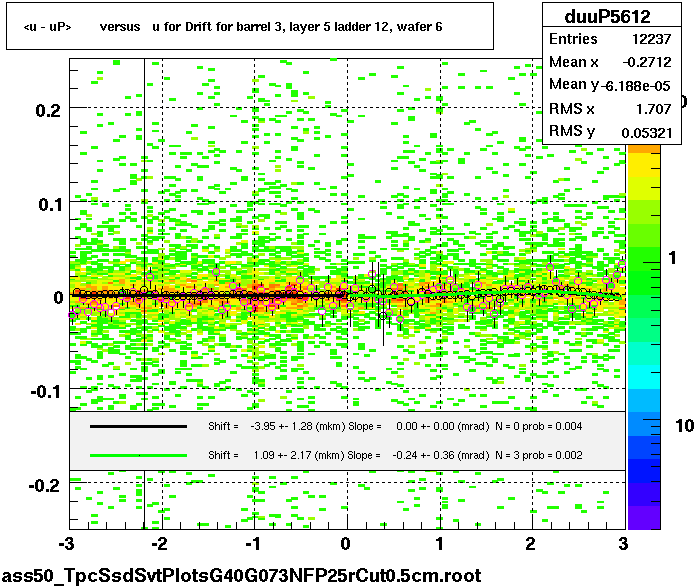 <u - uP>       versus   u for Drift for barrel 3, layer 5 ladder 12, wafer 6