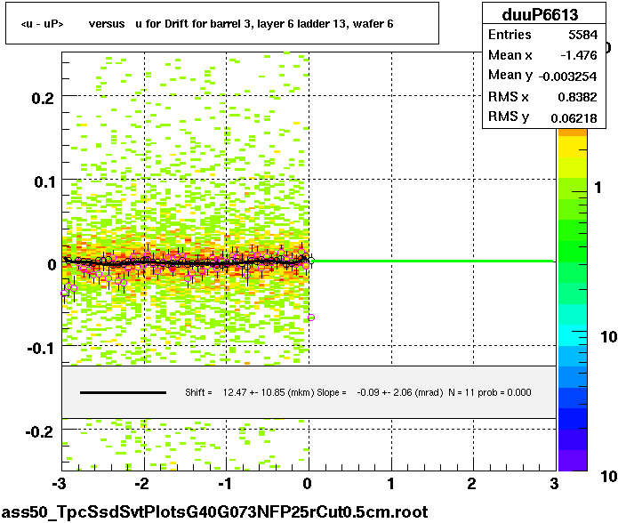 <u - uP>       versus   u for Drift for barrel 3, layer 6 ladder 13, wafer 6