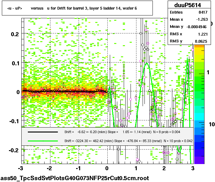 <u - uP>       versus   u for Drift for barrel 3, layer 5 ladder 14, wafer 6