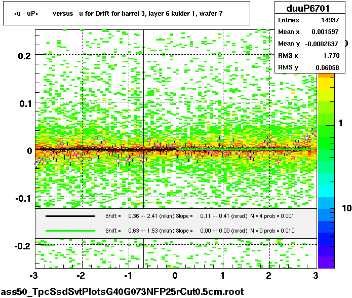 <u - uP>       versus   u for Drift for barrel 3, layer 6 ladder 1, wafer 7