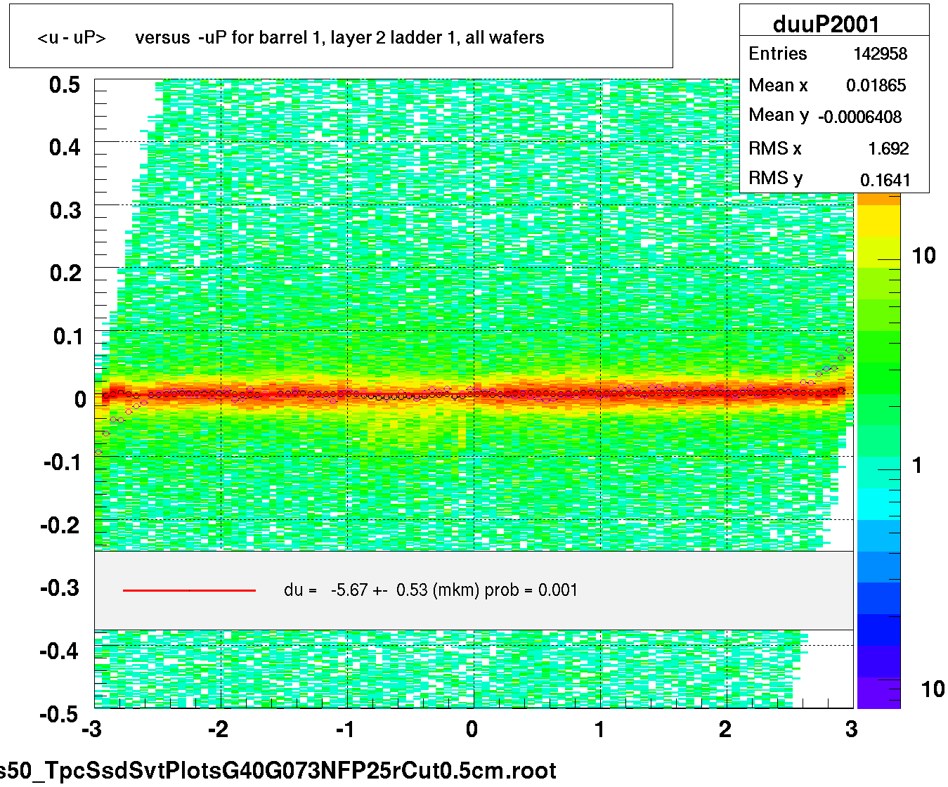 <u - uP>       versus  -uP for barrel 1, layer 2 ladder 1, all wafers
