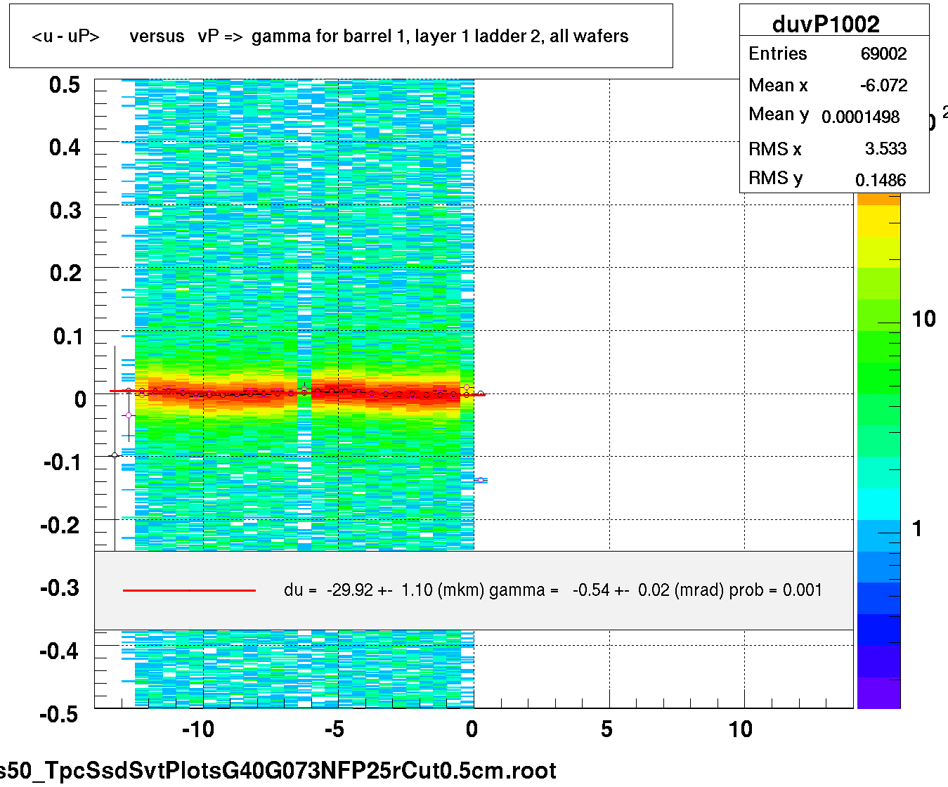 <u - uP>       versus   vP =>  gamma for barrel 1, layer 1 ladder 2, all wafers