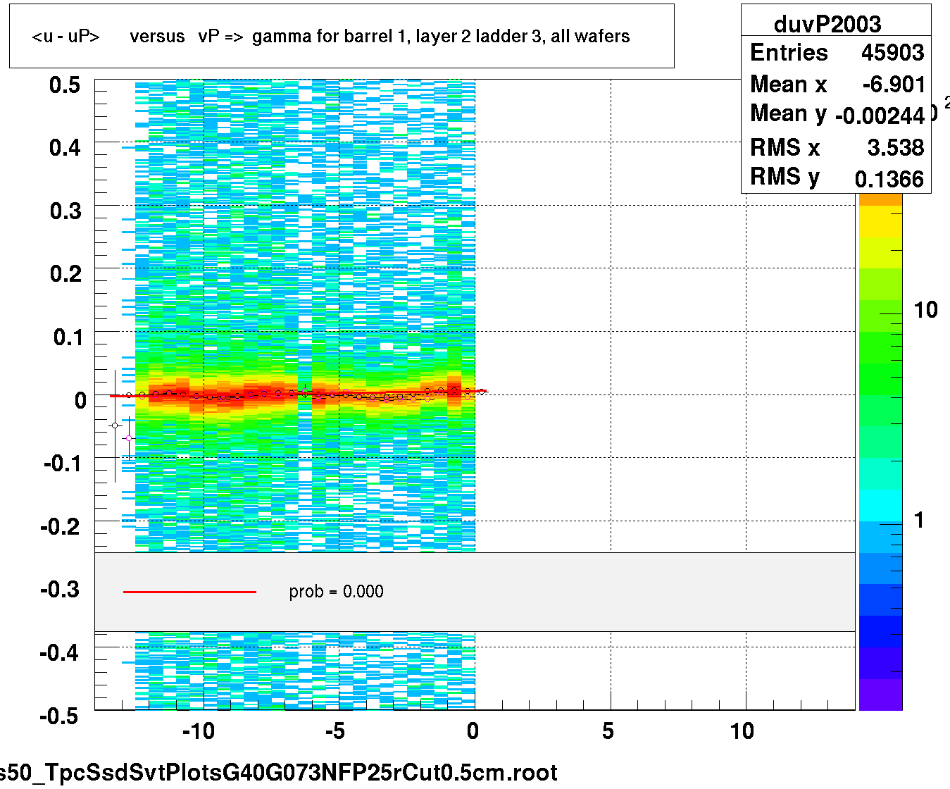 <u - uP>       versus   vP =>  gamma for barrel 1, layer 2 ladder 3, all wafers