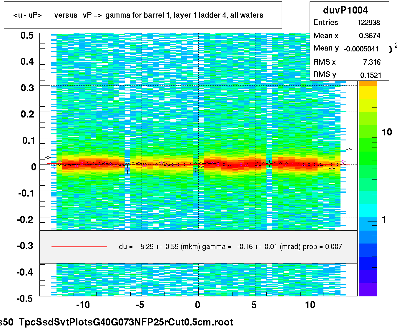 <u - uP>       versus   vP =>  gamma for barrel 1, layer 1 ladder 4, all wafers