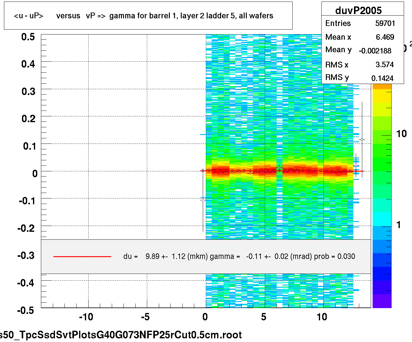 <u - uP>       versus   vP =>  gamma for barrel 1, layer 2 ladder 5, all wafers