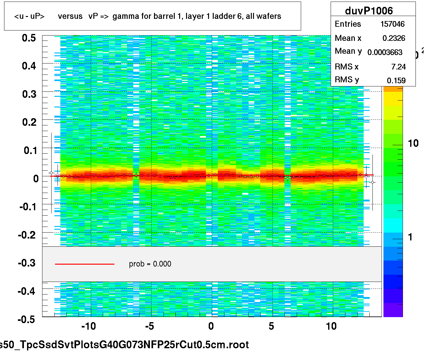 <u - uP>       versus   vP =>  gamma for barrel 1, layer 1 ladder 6, all wafers