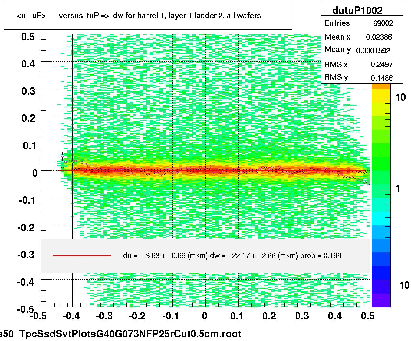 <u - uP>       versus  tuP =>  dw for barrel 1, layer 1 ladder 2, all wafers