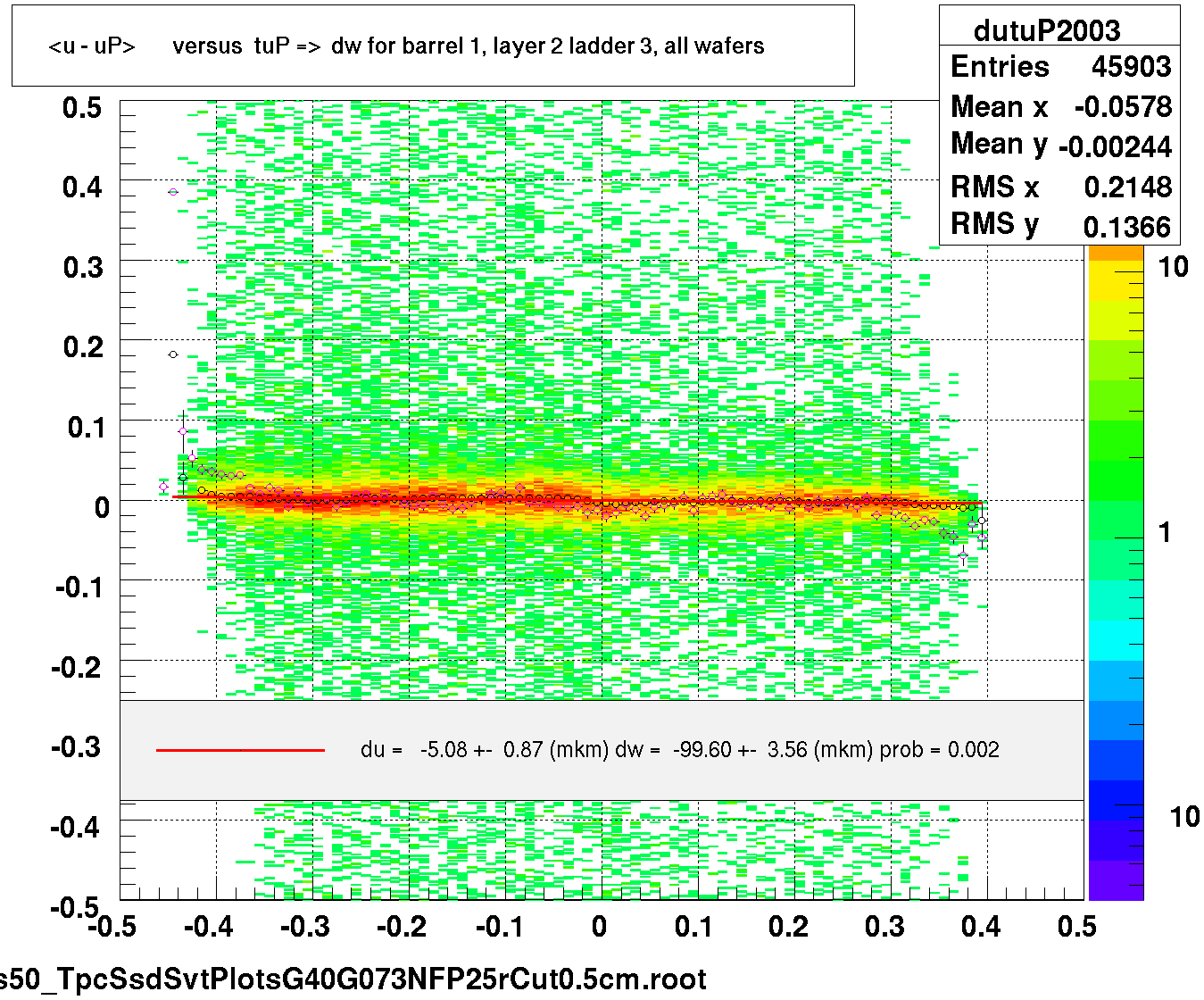 <u - uP>       versus  tuP =>  dw for barrel 1, layer 2 ladder 3, all wafers