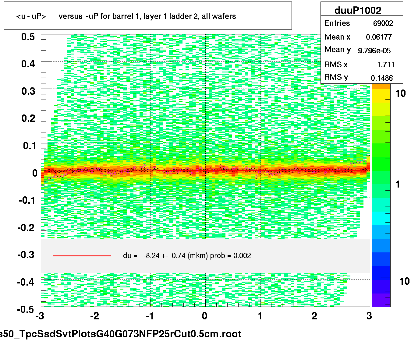 <u - uP>       versus  -uP for barrel 1, layer 1 ladder 2, all wafers