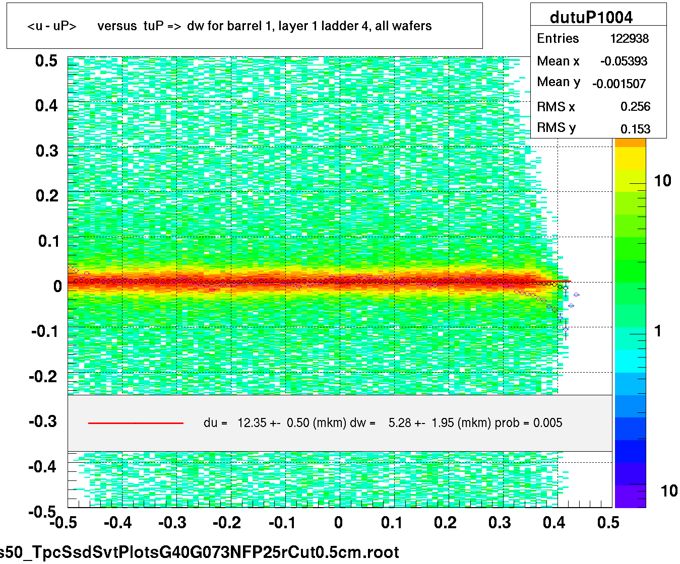 <u - uP>       versus  tuP =>  dw for barrel 1, layer 1 ladder 4, all wafers