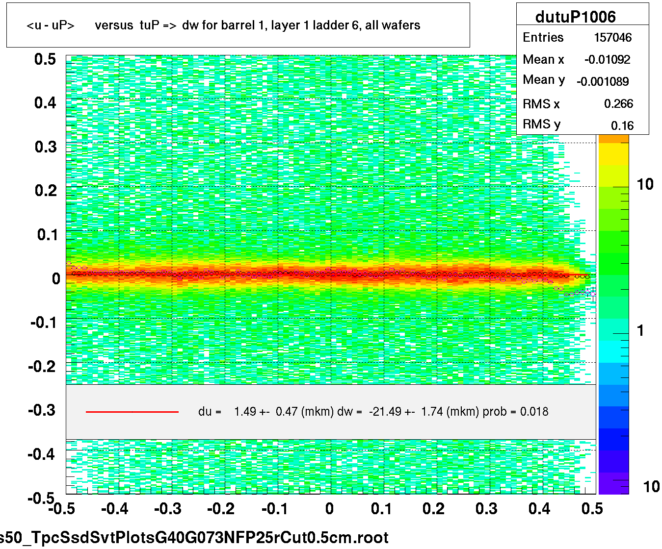 <u - uP>       versus  tuP =>  dw for barrel 1, layer 1 ladder 6, all wafers