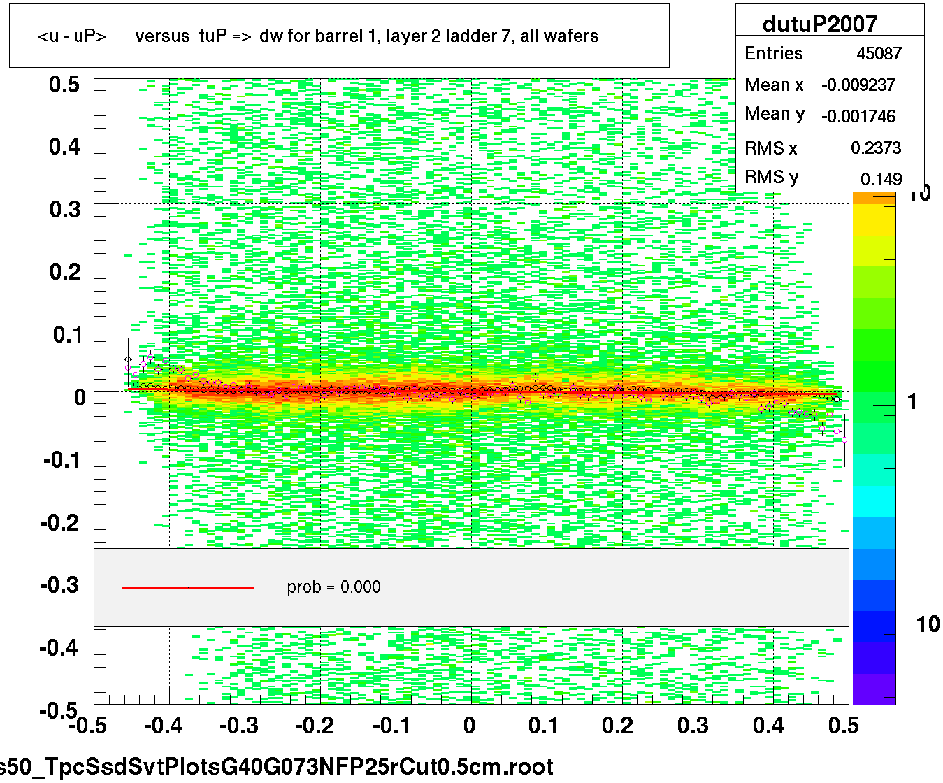 <u - uP>       versus  tuP =>  dw for barrel 1, layer 2 ladder 7, all wafers