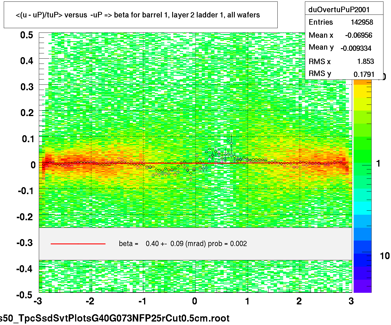 <(u - uP)/tuP> versus  -uP => beta for barrel 1, layer 2 ladder 1, all wafers