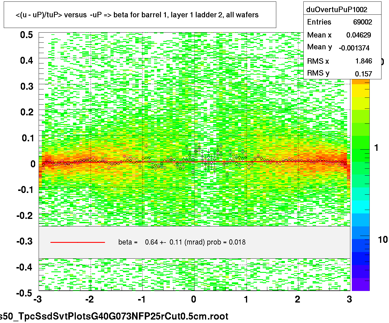 <(u - uP)/tuP> versus  -uP => beta for barrel 1, layer 1 ladder 2, all wafers