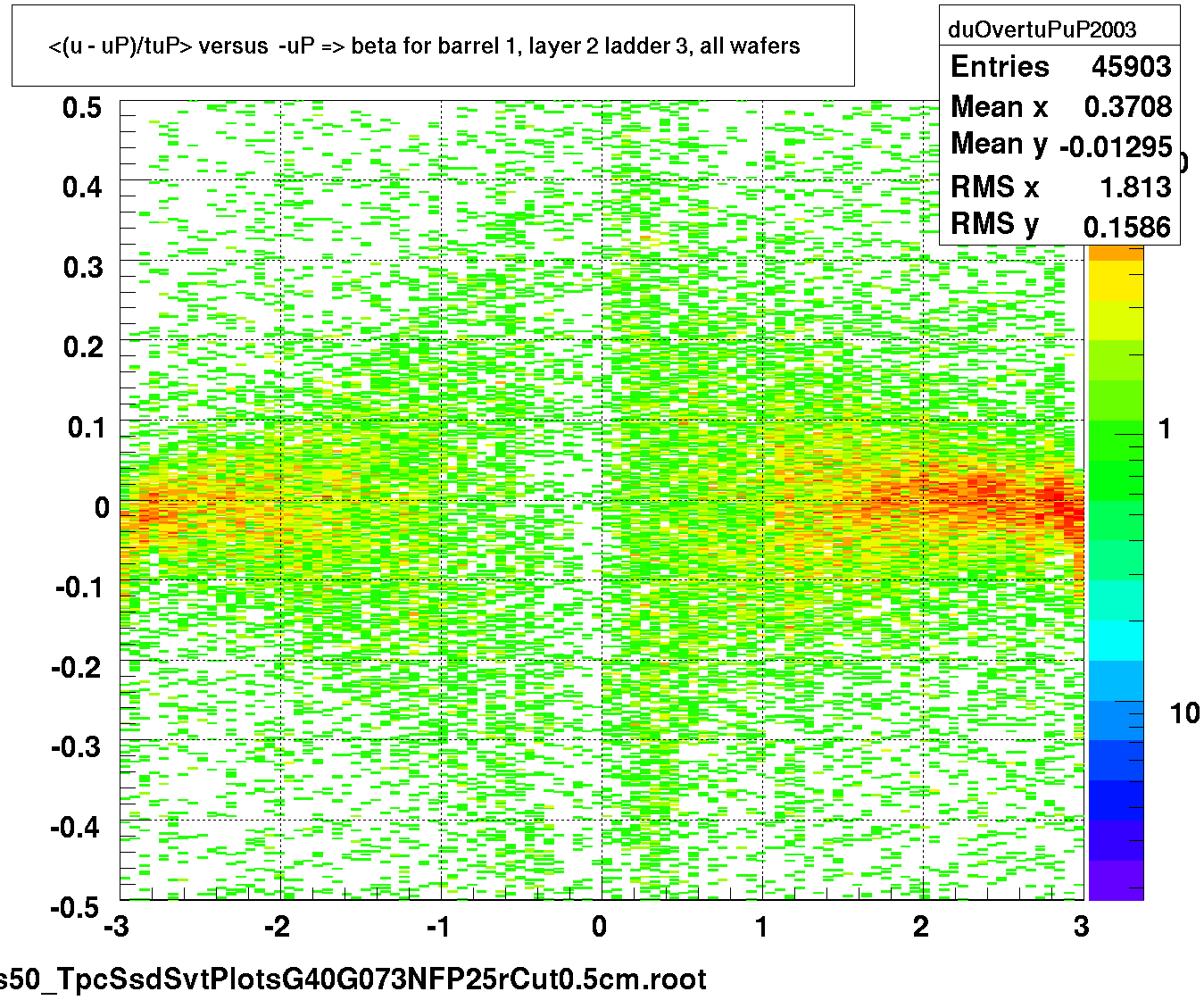 <(u - uP)/tuP> versus  -uP => beta for barrel 1, layer 2 ladder 3, all wafers