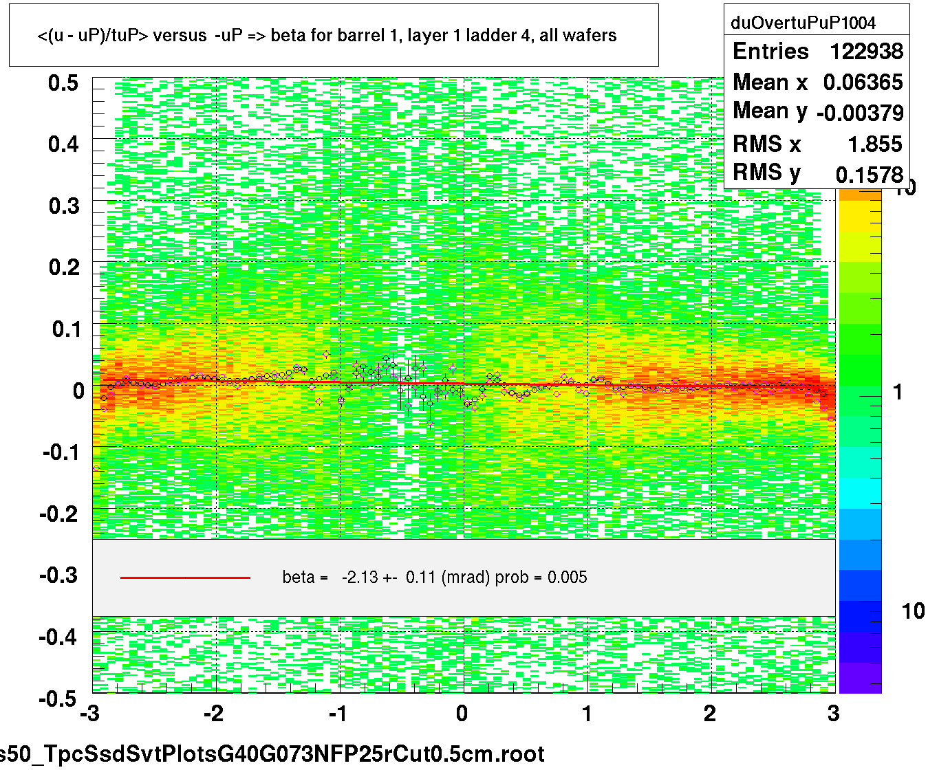 <(u - uP)/tuP> versus  -uP => beta for barrel 1, layer 1 ladder 4, all wafers