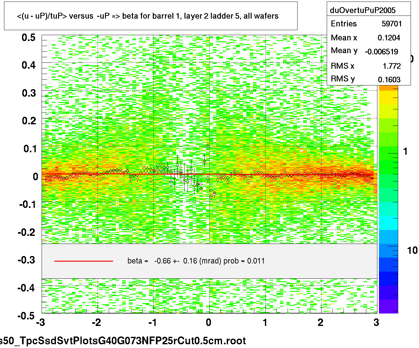 <(u - uP)/tuP> versus  -uP => beta for barrel 1, layer 2 ladder 5, all wafers