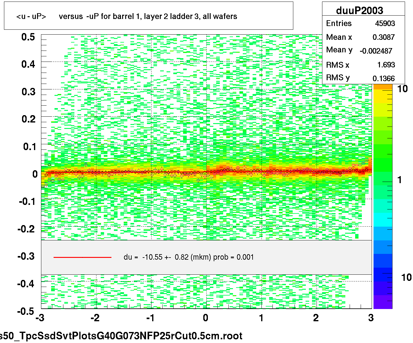 <u - uP>       versus  -uP for barrel 1, layer 2 ladder 3, all wafers