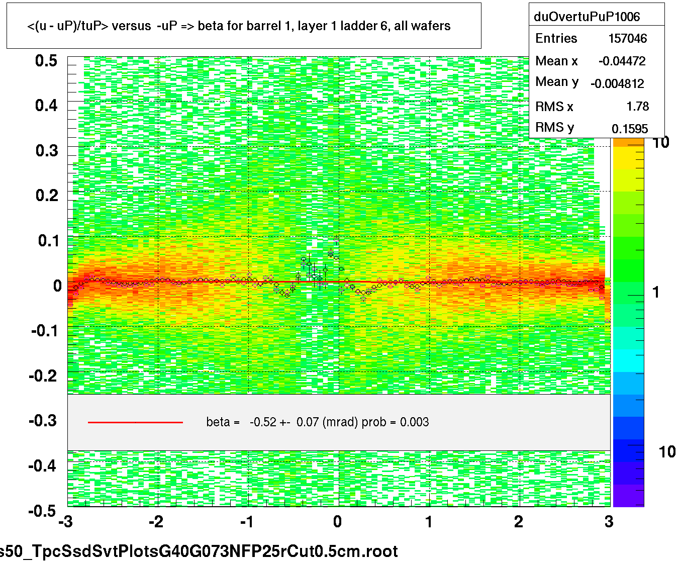 <(u - uP)/tuP> versus  -uP => beta for barrel 1, layer 1 ladder 6, all wafers