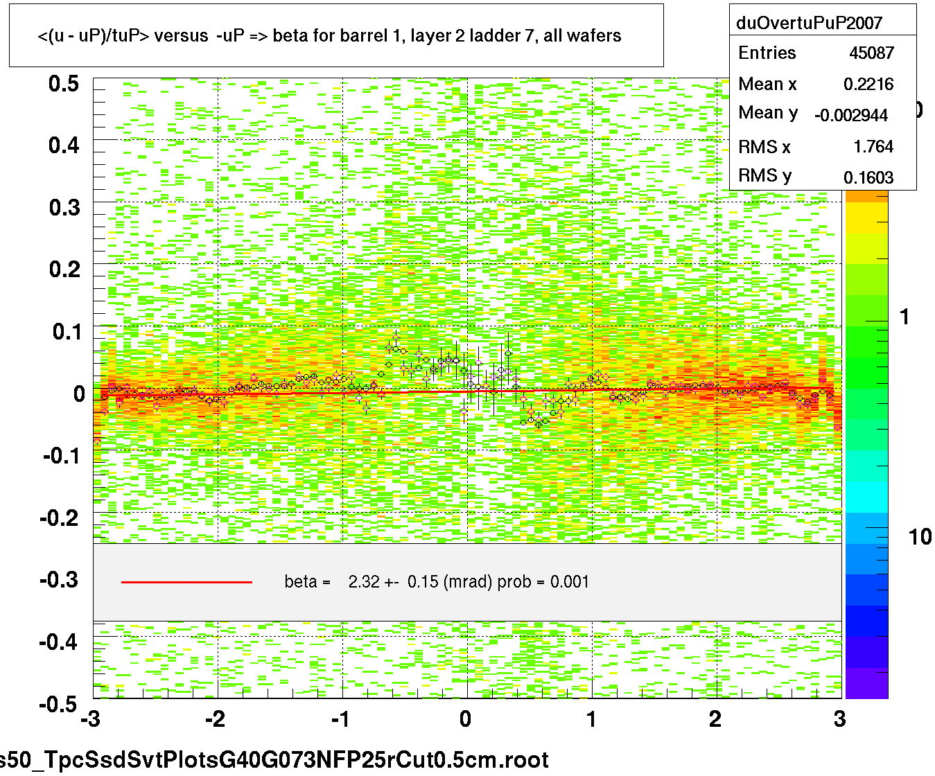 <(u - uP)/tuP> versus  -uP => beta for barrel 1, layer 2 ladder 7, all wafers