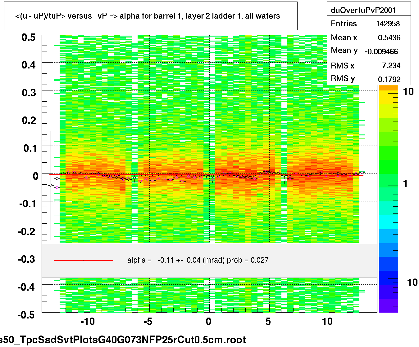 <(u - uP)/tuP> versus   vP => alpha for barrel 1, layer 2 ladder 1, all wafers