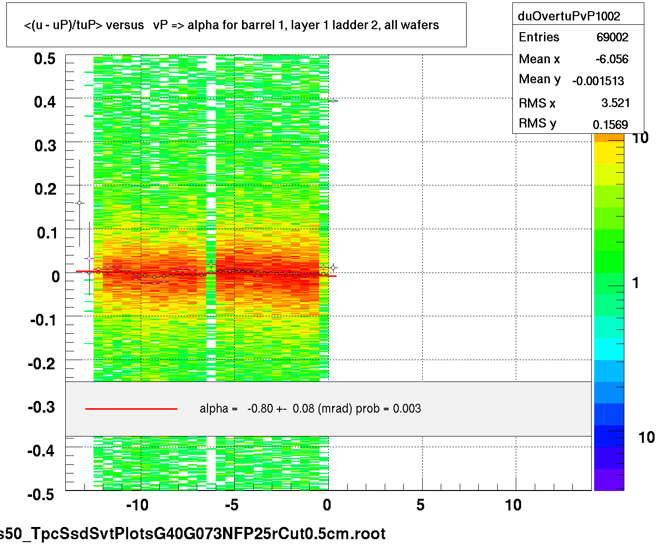 <(u - uP)/tuP> versus   vP => alpha for barrel 1, layer 1 ladder 2, all wafers