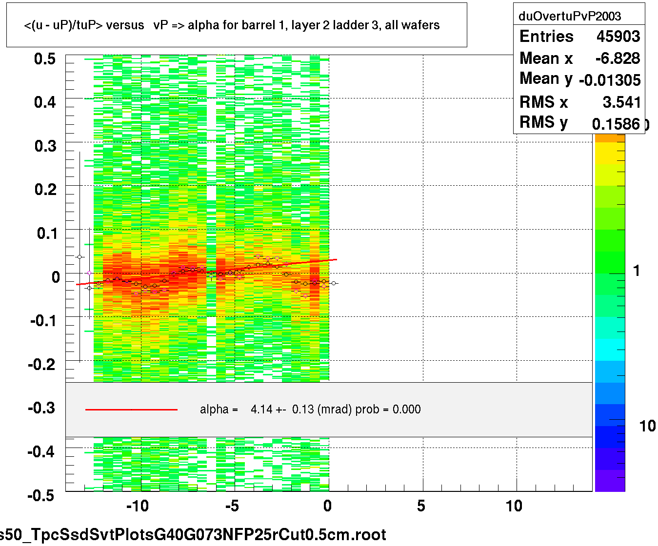 <(u - uP)/tuP> versus   vP => alpha for barrel 1, layer 2 ladder 3, all wafers